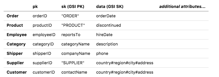 From relational DB to single DynamoDB table: a step-by-step… | Trek10